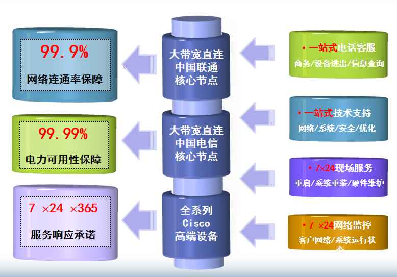 上思机房网络